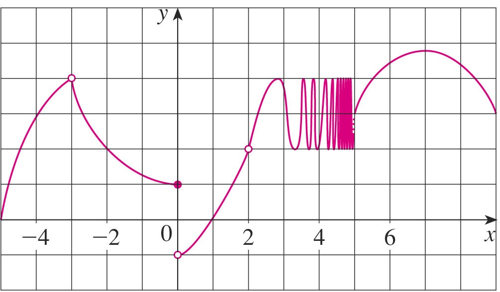 Graph of a function on a coordinate grid with the horizontal axis labeled x and the vertical axis labeled y, both marked with integer tick marks. On the far left, the graph begins below the x-axis and increases to an open circle near x equals minus four at a y-value slightly above two. From that open circle, the graph curves downward to a filled point at x equals zero with y equal to zero. Near x equals zero, a second branch begins at an open circle below the x-axis. From this point, the graph increases smoothly, passing through an open circle near x equals two at a y-value slightly above one. Just to the right of x equals two, the graph enters a region of rapid oscillation, with the y-values fluctuating repeatedly between positive and negative values over a short interval. For x greater than about four, the oscillations stop and the graph becomes smooth again, rising to a local maximum near x equals six and then decreasing slightly toward the right edge of the graph. The figure shows open circles indicating points where the function is not defined and illustrates smooth behavior, discontinuities, and oscillatory behavior on different intervals.