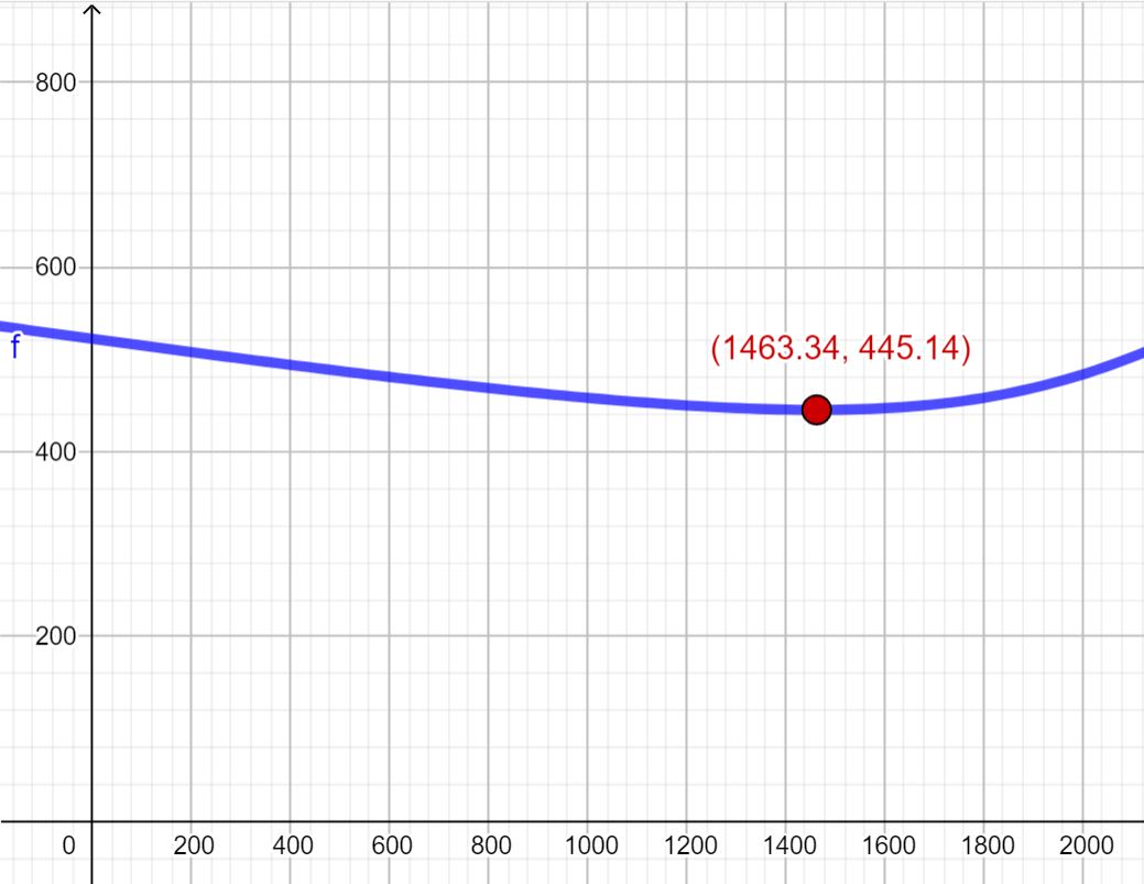 A graph of a smooth function over x-values from 0 to about 2000. The curve decreases gradually from left to right, then reaches a minimum near the labeled point (1463.34, 445.14). After this point, the graph turns upward slightly, indicating a minimum at that location.