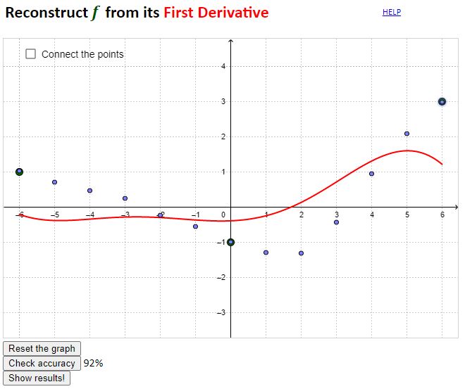 An interactive graph titled “Reconstruct f from its First Derivative.” The coordinate plane shows scattered blue points representing values of f′ at various x-values. A smooth red curve is drawn through these points, representing a reconstruction of the original function f. The curve is slightly decreasing for negative x, reaches a minimum near x = 0, then increases for positive x with a local maximum near x = 5 before decreasing slightly. Interface elements such as checkboxes and buttons surround the graph.