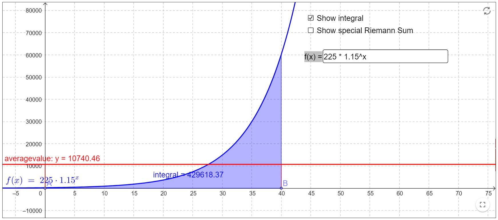 Graph of an exponential function f(x) that increases very rapidly on the interval from about x = 20 to x = 40. The curve starts near the x‑axis on the left and rises steeply to a large value by x = 40. The region under the curve from x = 20 to x = 40 is shaded in blue to represent the integral, with the label “integral ≈ 129618.37.” A horizontal red line labeled “average value: y = 10740.46” crosses the graph. A text box near the curve displays the formula f(x) = 225·1.15^x. Grid lines and axes with tick marks are shown.