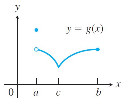 A graph of y equals g of x on the x–y plane, with x-values labeled 0, a, c, and b. An open circle appears at x = a on a downward-curving arc. The curve dips to a minimum near x = c and then rises to a filled point at x = b. A separate filled point is shown above the curve between 0 and a, indicating a function value not on the main curve.