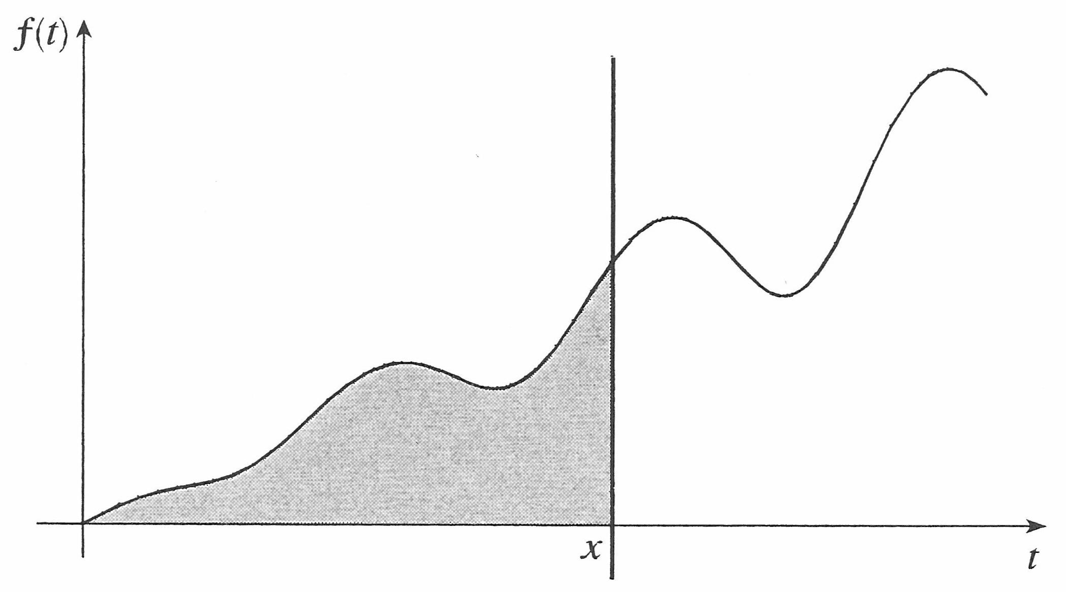Graph of f(t) with a shaded region under the curve from the left up to t = x, where a vertical line at t = x marks the right boundary of the shaded area.