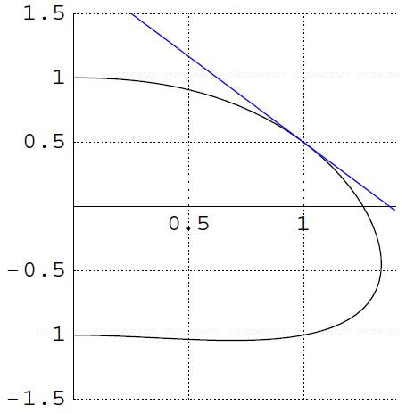 A coordinate graph showing two curves. One curve is drawn in black and forms a closed, rounded shape extending approximately from y equals minus 1 to y equals 1, with its rightmost point near x equals 1.2. A straight blue line slopes downward from left to right, starting near y equals 1.5 at x equals 0 and crossing the black curve near x equals 1 and y equals 0.5. The x- and y-axes are shown with dotted grid lines and tick marks at regular intervals.