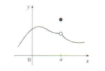 Graph of a function on a coordinate grid. The x-axis is horizontal and the y-axis is vertical. On the left, a smooth curve increases to an open circle near x = −4, then decreases to a filled point at x = 0. From x = 0 to about x = 2, the graph rises from an open circle, then transitions into a rapidly oscillating curve between x ≈ 3 and x ≈ 5. To the right of this, the graph becomes smooth again, rising to a peak near x = 7 and then decreasing.