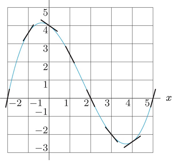 Graph of a function on a coordinate grid with the horizontal axis labeled x and the vertical axis labeled y, both marked with integer tick marks. The graph is a single smooth curve. On the left, near x = −2, the curve is above the x-axis and increasing. It reaches a local maximum near x = −1 at a y-value slightly above 4. The curve then decreases, crossing the x-axis near x = 2, and continues downward to a local minimum near x = 4 with a y-value near −3. After this minimum, the curve increases again as x approaches 5. The graph has no open circles, endpoints, or breaks, indicating the function is continuous over the displayed interval."