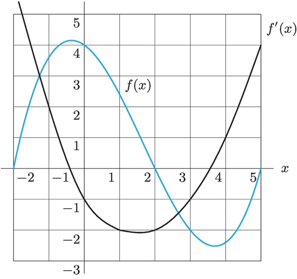 Graph showing two functions on the same coordinate grid. The horizontal axis is labeled x and the vertical axis is labeled y, with integer tick marks shown. One curve is labeled f(x) and the other is labeled f′(x). The curve labeled f(x) is a smooth blue curve. It increases from the left, reaching a local maximum near x = −1 at a y-value slightly above 4. It then decreases, crossing the x-axis near x = 2, and continues downward to a local minimum near x = 4 with a y-value below −2. After this minimum, the curve increases again toward the right end of the graph. The curve labeled f′(x) is a smooth black curve with a U-shaped appearance. It crosses the x-axis near x = −1 and x = 4 and has a local minimum below the x-axis near x = 2. The graph illustrates the relationship between f and its derivative: where f(x) has a local maximum or minimum, the derivative f′(x) is zero, and where f(x) is increasing or decreasing, f′(x) is positive or negative, respectively. There are no breaks or open circles shown on either curve, indicating both functions are continuous over the displayed interval."