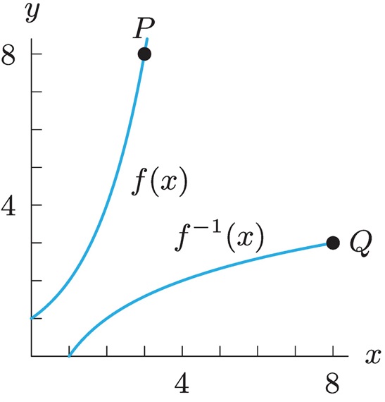 A coordinate graph showing two curves labeled f(x) and f inverse of x. The curve f(x) increases steeply from left to right and has a filled point labeled P near y equals 8. The curve f inverse of x increases more gradually to the right and has a filled point labeled Q near x equals 7 and y equals 3. Both curves lie in the first quadrant. The x- and y-axes are labeled, with tick marks shown.