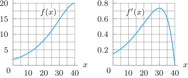 Two coordinate graphs are shown side by side. On the left, a graph labeled f(x) shows a smooth increasing curve. The curve rises steadily from low values near x equals 0 to near y equals 20 at x equals 40, with the slope increasing as x increases. On the right, a graph labeled f prime of x shows a smooth curve that increases from near y equals 0.1 at x equals 0 to a maximum around x equals 30, then decreases sharply toward y equals 0 near x equals 40. Both graphs have labeled x-axes, grids, and tick marks, with the left graph ranging up to y equals 20 and the right up to y equals 0.8.