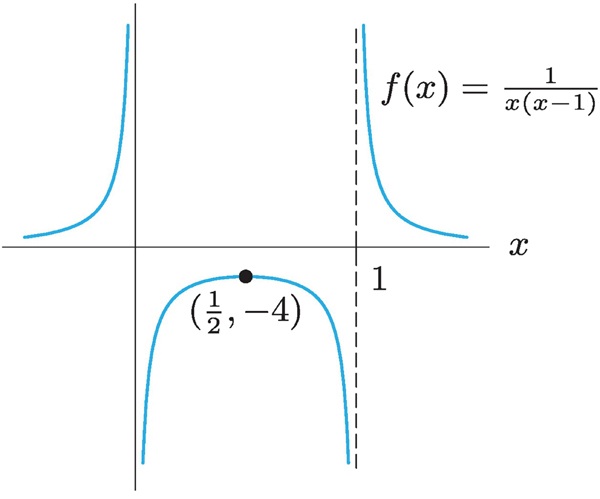 A graph of the function f(x) = 1 divided by x times (x minus 1). There are vertical asymptotes at x = 0 and x = 1. For x less than 0, the graph is above the x-axis and increases toward positive infinity as x approaches 0 from the left. Between x = 0 and x = 1, the graph is below the x-axis, with a labeled point at (1/2, −4), and decreases toward negative infinity near both asymptotes. For x greater than 1, the graph is above the x-axis and decreases toward zero as x increases.