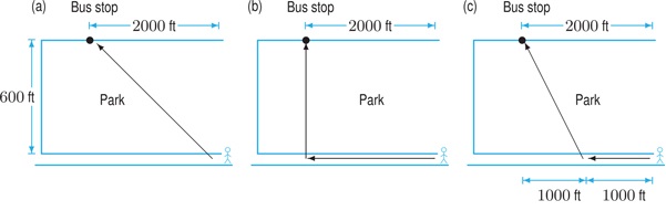 Three diagrams labeled (a), (b), and (c) show different walking routes in a park to reach a bus stop. In each diagram, the park is rectangular, with a vertical side labeled 600 feet and the distance to the bus stop along the top labeled 2000 feet. In (a) and (c), a diagonal path crosses the park from a corner toward the bus stop, while in (b) the path follows the edges of the park only. In (c), the bottom edge is marked as two segments of 1000 feet each. The diagrams compare possible paths and distances to the bus stop.