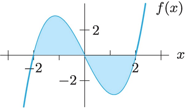 Graph of a smooth curve f(x) that crosses the x-axis near x = −2, rises to a peak slightly above y = 2, then decreases and crosses the x-axis again near x = 0. The curve continues downward to a trough below y = −2 near x = 2, then rises steeply to the right. The region between the curve and the x-axis is shaded, with positive area above the axis on the left and negative area below the axis on the right.