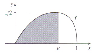 A curve f rises from the origin to a peak and then decreases toward x = 1. The region under the curve from x = 0 to x = u is shaded, with u marked between 0 and 1.