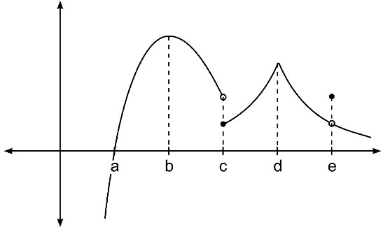 Graph with labeled points a, b, c, d, and e. The curve has a smooth maximum at b, a hole and separate filled point at c, a sharp peak at d, and a hole with a different function value at e.