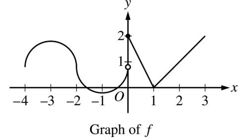 Graph of a piecewise function with a curved segment from x approximately equal to -4 to x = 0 ending at an open circle near (0, 1), a filled point at (0, 2), a line segment descending to (1, 0), and a line segment rising from (1, 0) to the right.