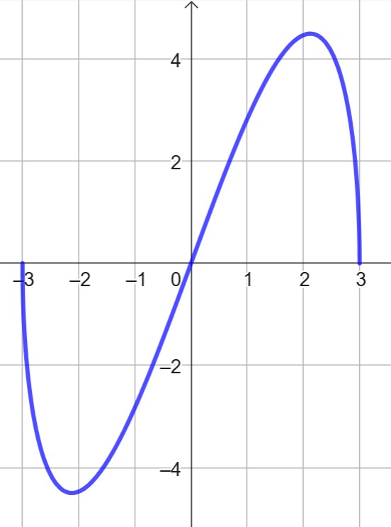 Smooth curve with x-intercepts at x = -3, 0, and 3; a local minimum near (-2.1, -4.5); and a local maximum near (2.2, 4.4). The graph is negative on (-3, 0) and positive on (0, 3).