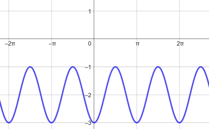 The graph of a periodic function.