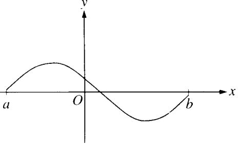 Graph of a smooth curve starting at the x-axis at a, rising to a hump above the axis, crossing the x-axis just to the right of the y-axis, dipping to a valley below the axis, and returning to the x-axis at b.