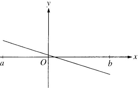Graph of a decreasing straight line crossing the x-axis near the y-axis, with positive values on the left and negative values on the right between a and b.