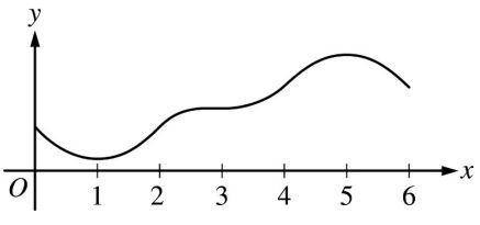 Graph of a smooth curve that decreases to a local minimum near x=1, then rises with a brief flat region near x=3, reaches a local maximum near x=5, and decreases afterward.