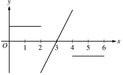 Graph with three disconnected pieces: a horizontal segment above the x-axis from x=0 to x=2, an increasing line segment crossing the x-axis at x=3, and a horizontal segment below the x-axis from x=4 to x=6.