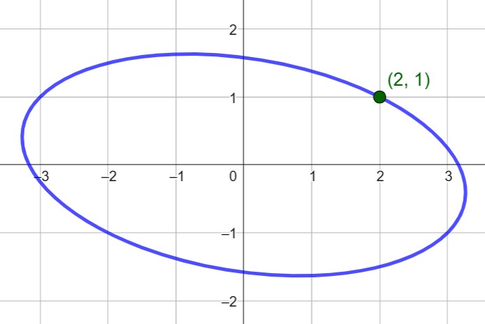 The graph of a given ellipse and the ordered pair at (2,1).