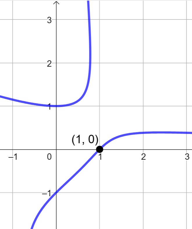 Graph with two branches and a vertical asymptote; the lower branch passes through the labeled point (1, 0), while the upper branch approaches the asymptote from the left.
