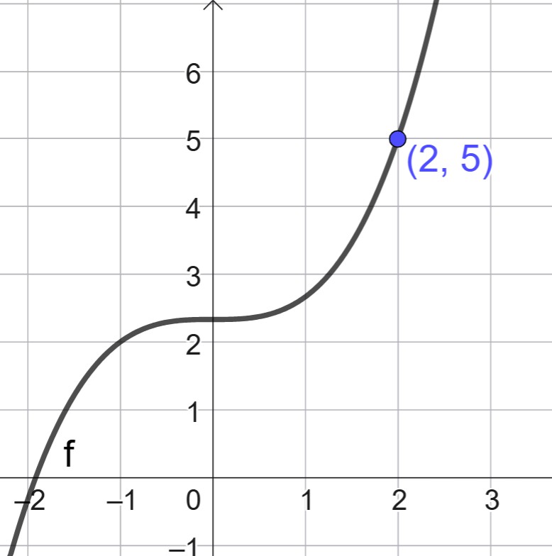 Graph of an increasing S-shaped curve labeled f, passing through the point (2,5) dashed guide lines connect the point to the axes, showing x=2 and y=5.
