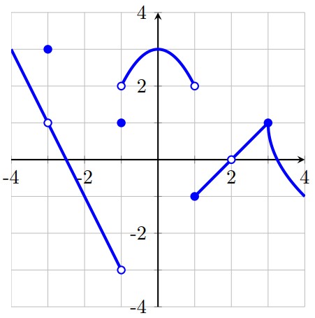 Graph with several pieces, including a decreasing line, an upper arc, an increasing line segment, and a decreasing curve. Open and closed circles indicate holes and defined function values at several x-values.