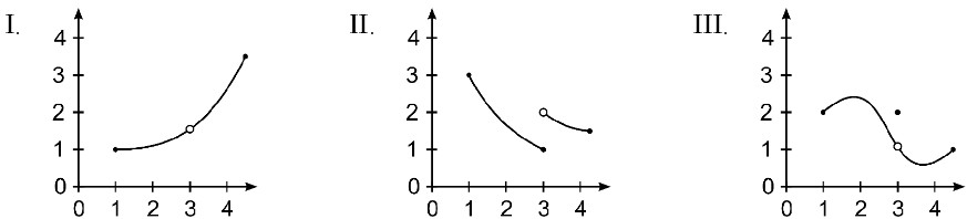 Three graphs labeled I, II, and III, each showing behavior near x = 3. I. An increasing curve with a hole at x = 3 and y about 1.5. The curve approaches the hole from both sides. II. Two separate curve pieces. As x approaches 3 from the left, the graph approaches y about 1; as x approaches 3 from the right, the graph approaches y about 2. III. A smooth curve with a hole at (3, 1) and a filled point at (3, 2). The curve approaches y = 1 from both sides, but the function value at x = 3 is 2.