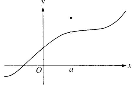 Graph of an increasing curve with a hole at x=a on the curve and a filled point directly above it.