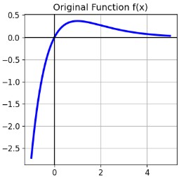 Graph of a curve that rises rapidly from below the x-axis, reaches a maximum near x = 1, then gradually decreases while remaining above the x-axis.