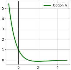 Graph of a curve that decreases steeply, crosses the x-axis, reaches a shallow minimum, and then rises gradually toward zero.