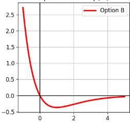 Graph of a curve that decreases rapidly, crosses the x-axis near x = 0, reaches a minimum, and then slowly rises toward zero.