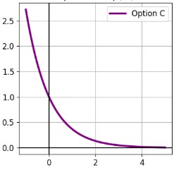 Graph of a decreasing curve that remains above the x-axis and approaches zero as x increases.