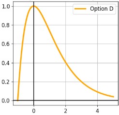 Graph of a curve that rises to a maximum near x = 0, then decreases while remaining above the x-axis.