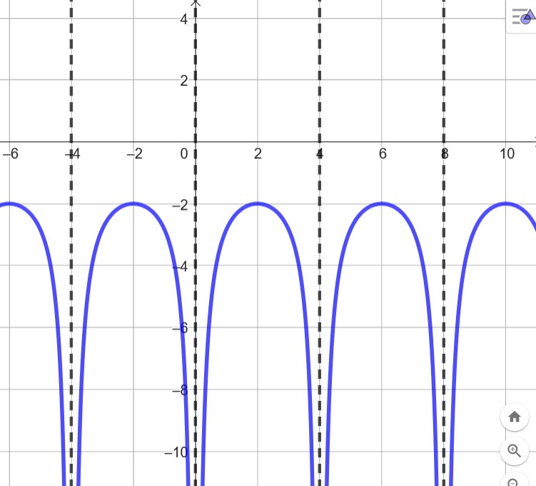Periodic graph with repeating downward arches, vertical dashed asymptotes at x = −4, 0, 4, and 8, and local maxima at y = −2 midway between the asymptotes.
