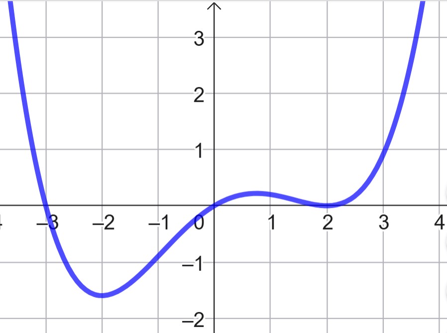 Graph of a smooth curve with a local minimum near x = -2, a local maximum near x = 1, and another local minimum near x = 2 where the curve touches the x-axis before rising sharply.