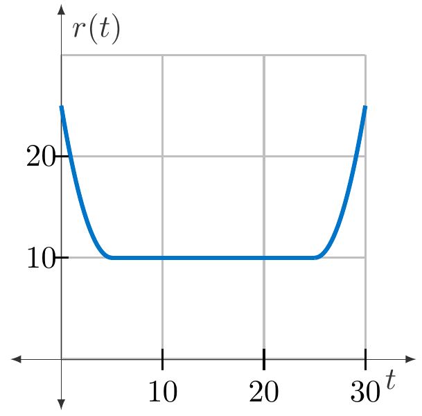 Graph of r(t) versus time t, showing a curve that starts above 20, decreases steeply to about 10 near t = 5, remains nearly constant around 10 from about t = 5 to t = 25, then rises steeply again to above 20 by t = 30.